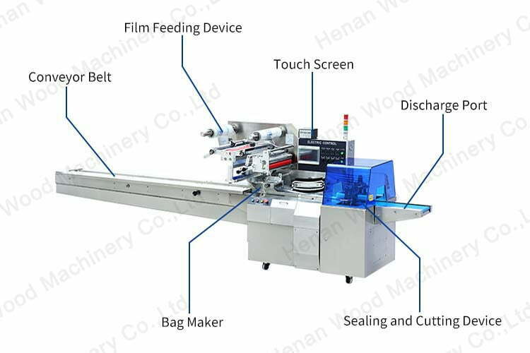 Reciprocating pillow packing machine structure